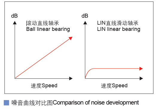 中間方法蘭加長(zhǎng)直線軸承