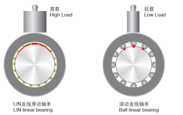 中間方法蘭加長(zhǎng)直線軸承